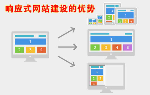 普通网站和响应式网站的区别